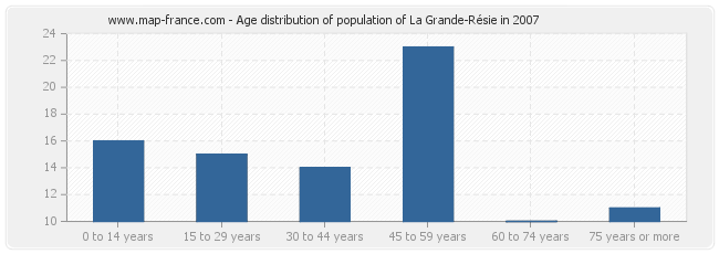 Age distribution of population of La Grande-Résie in 2007